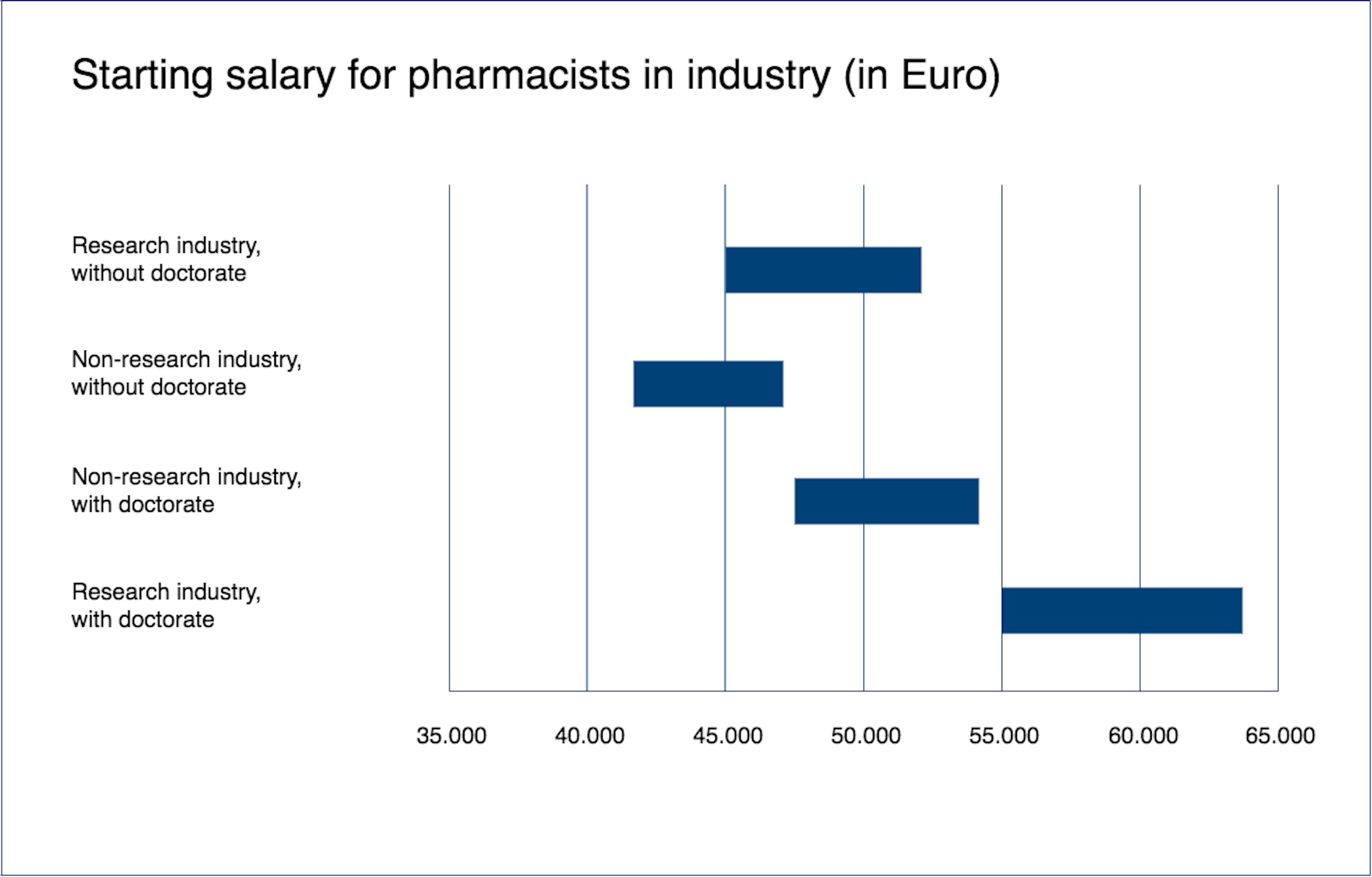 phd in b pharmacy salary