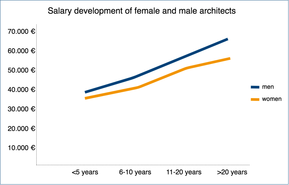 Salary development of female and male architects