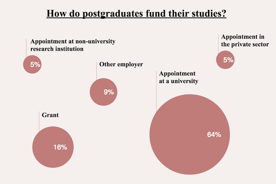 How do postgraduates fund their studies?